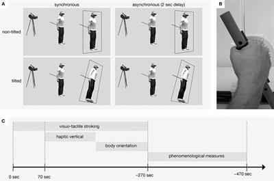 The Tilted Self: Visuo-Graviceptive Mismatch in the Full-Body Illusion